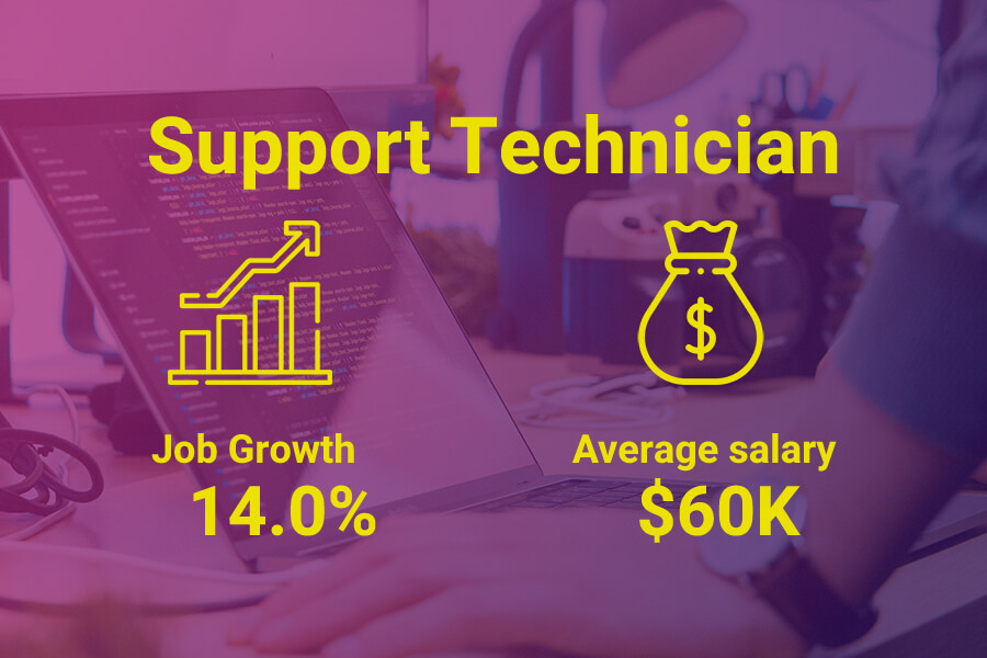 Support technician salaries in Australia