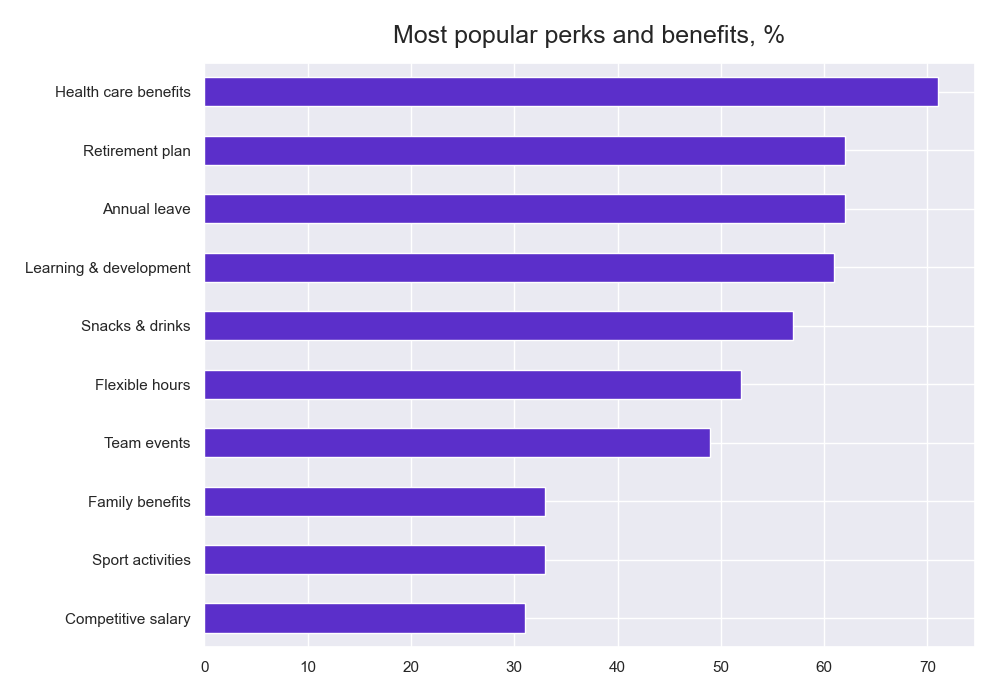 Common perks and benefits in the UK