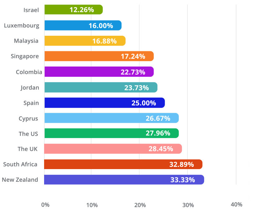Percentage of candidates accepted by the recruiter by country