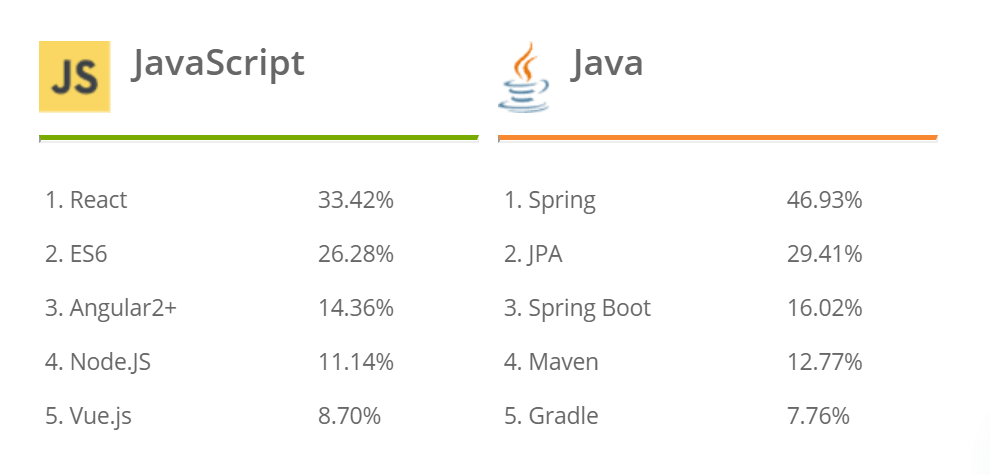 JavaScript and Java tech stacks