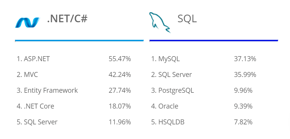 .NET/C# and SQL tech stacks
