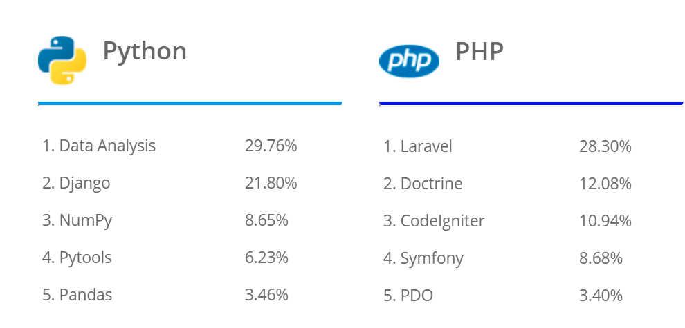 Python and PHP tech stacks