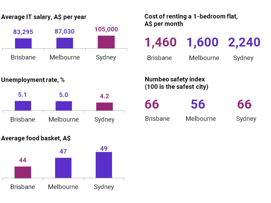 Australian cities comparison