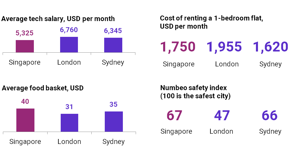 Singapore in comparison to London and Sydney