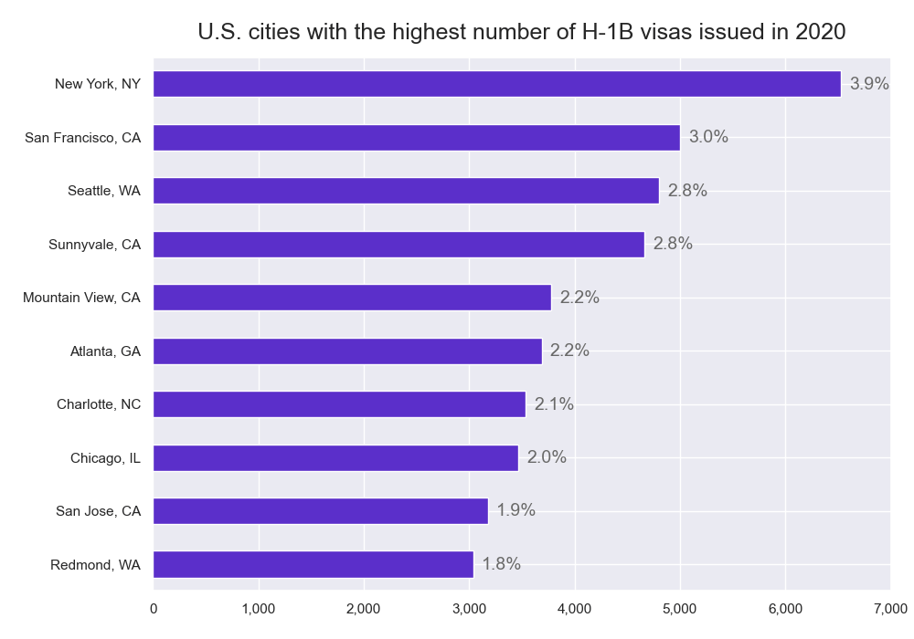U.S. cities with most H-1B visa holders
