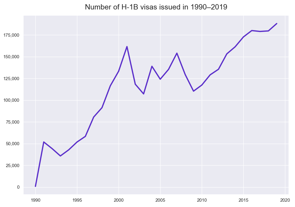Number of H-1B visas issued in 1990–2019