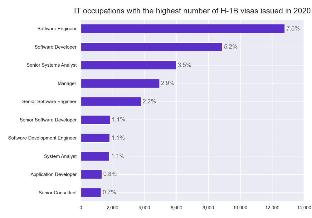 IT occupations with the highest number of H-1B visas