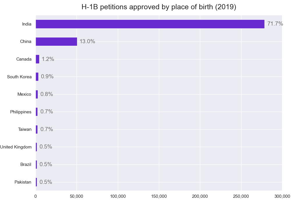 H-1B approved by place of birth