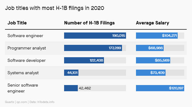 Job titles with most H-1B filings in 2020