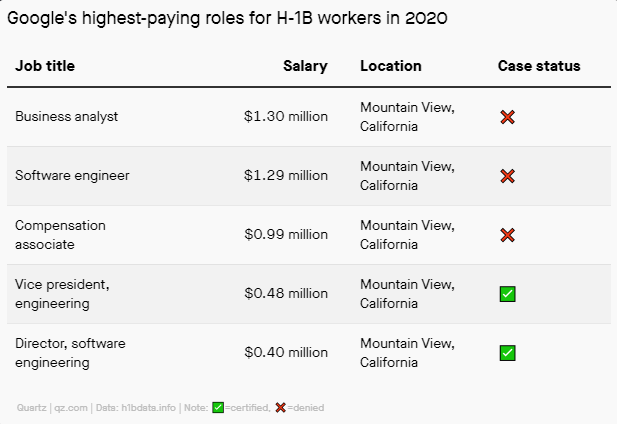 Google's highest-paying roles for H-1B workers in 2020