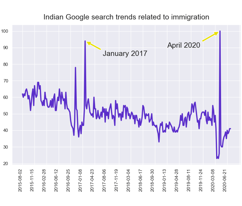 Indian Google search trends related to immigration