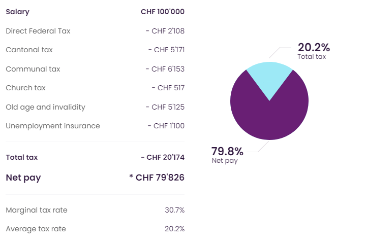 IT Salaries In Switzerland