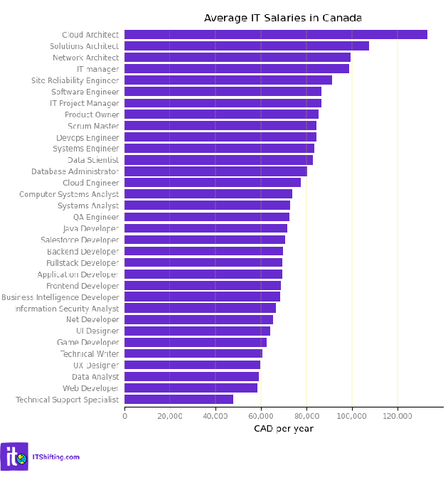 Average IT salaries in Canada