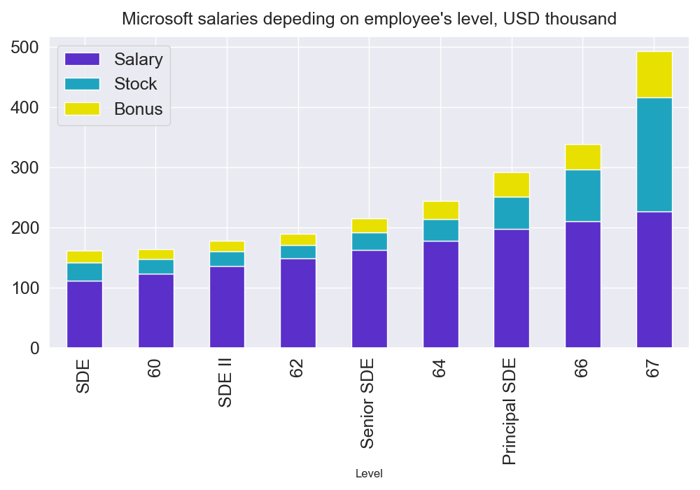 Microsoft salaries