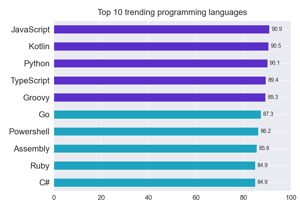 Top 10 trending programming languages
