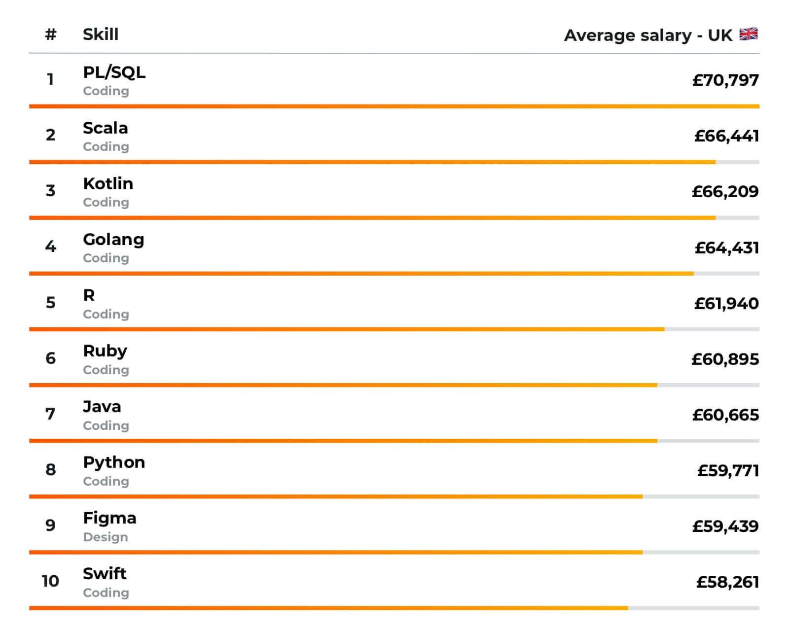 Highest-paying technologies in the UK