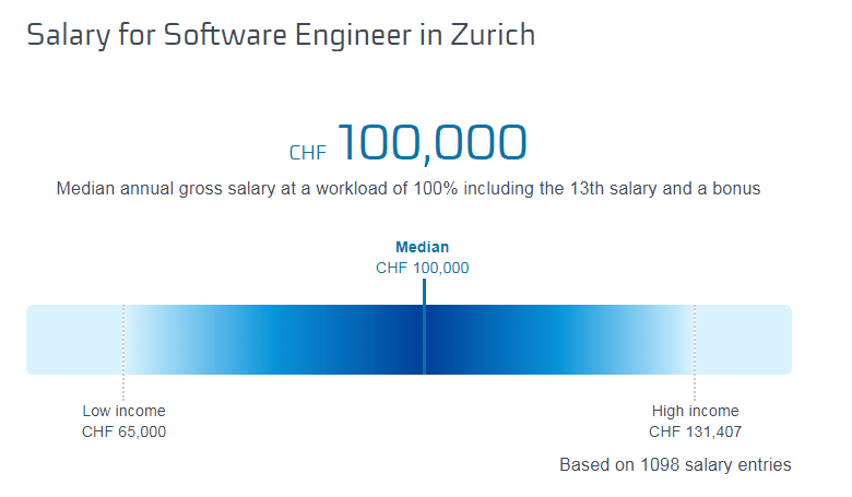 Software engineer salaries in Zurich