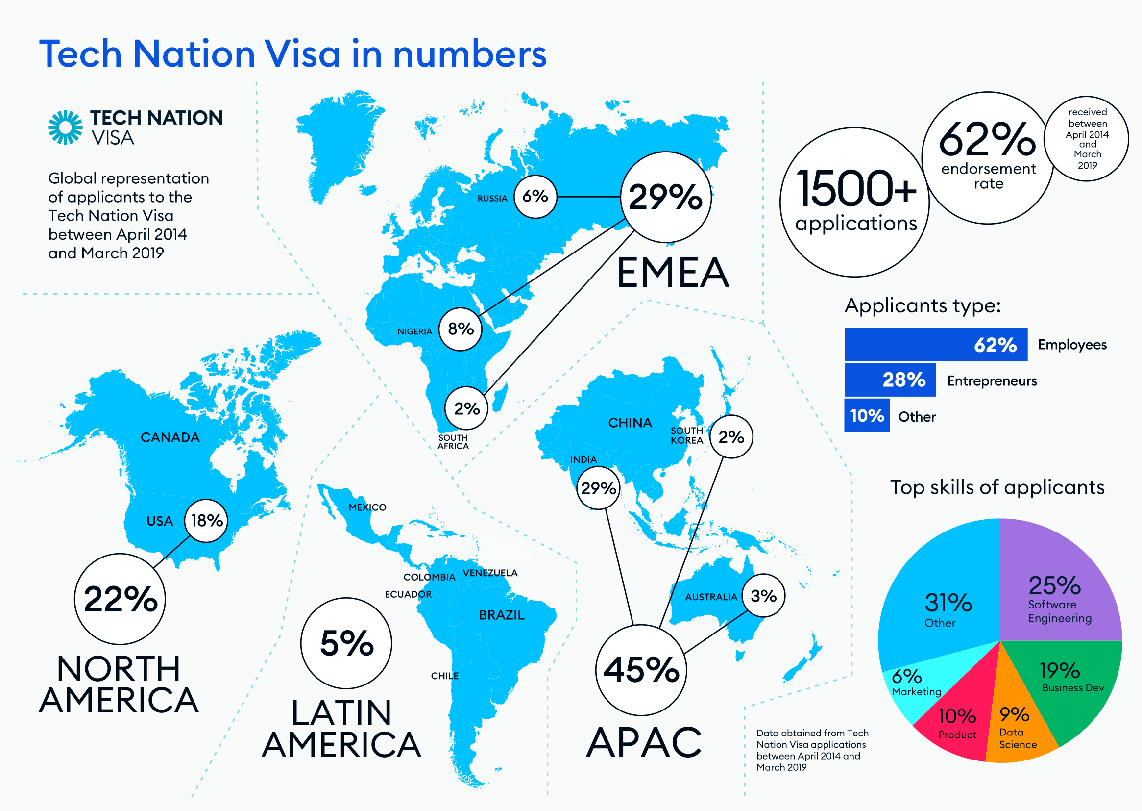 Tech Nation Visa in numbers