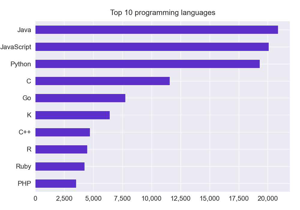 Top 10 programming languages in the US